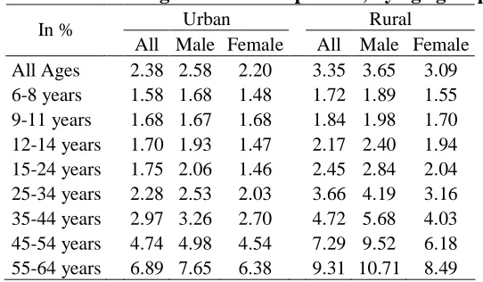 Table 11: Decomposition of school enrollment gap according to differences in age  structures 