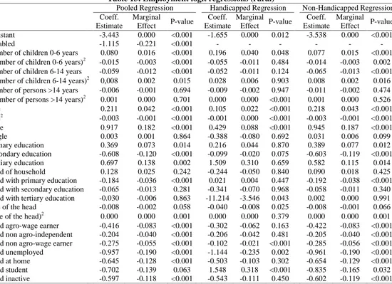 Table 13: Employment logit regressions (rural) Pooled Regression  Handicapped Regression 