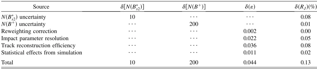 TABLE I.Systematic uncertainties of the B�s2 parameters [de-scribed in Eq. (4)] determined from the �M ﬁt and from theconversion into the mass M�B�s2�.