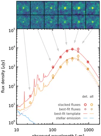 Fig. 2. Stacked mid- to far-IR SED of our full sample (orange) and only the 3σ ALMA detections (red)