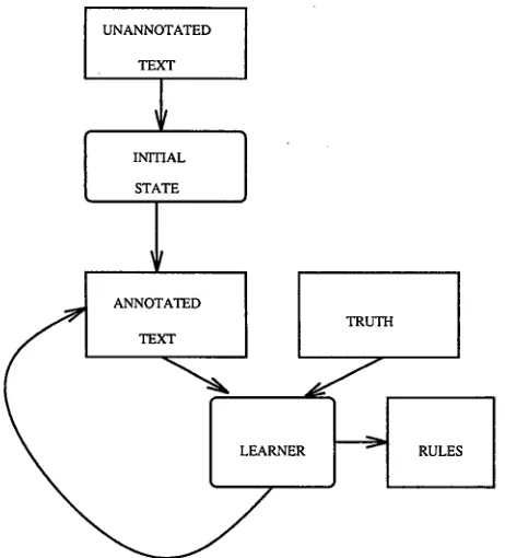 Figure 1: Transformation-Based Error-Driven Learning. 