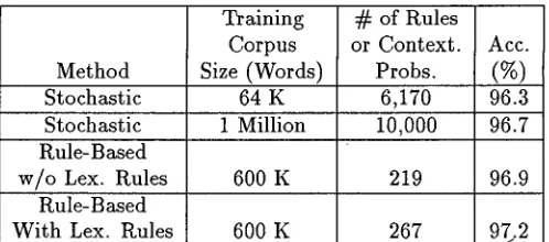 Table 1: Comparison of Tagging Accuracy With No Un- known Words 