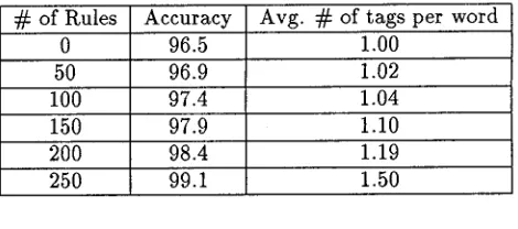Table 2: Results from k-best tagging. 