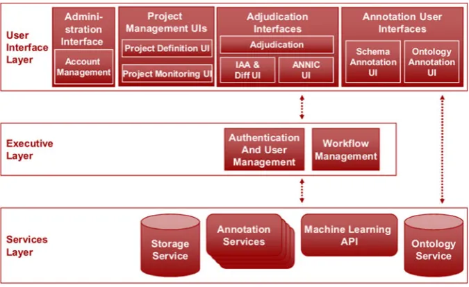 Fig. 1 GATE Teamware architecture diagram showing three layers: the user interface layer, theexecutive layer and the services layer