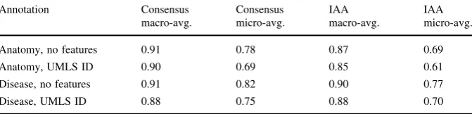 Table 2 Annotator performance on Gene home reference webpages, showing consensus and inter-annotator agreement, micro- and macro-averaged, for four different task variants