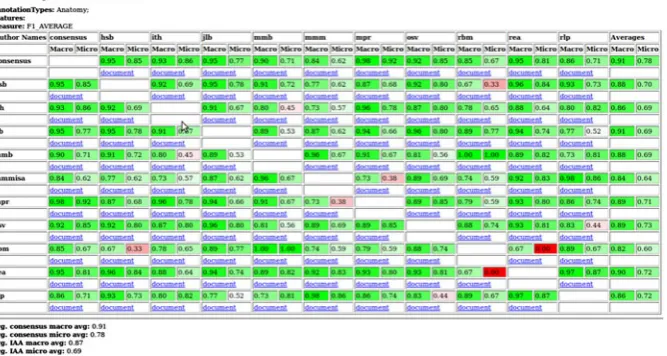 Fig. 7 Quality assurance summariser for Teamware, showing for each annotator their micro and macroconsensus with each other annotator