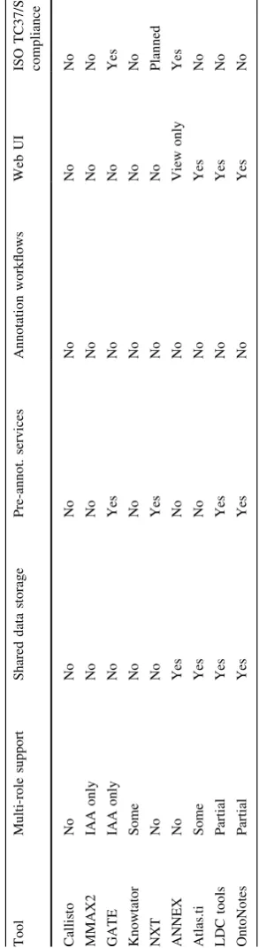 Table 1 Nine different annotation tools listed against their ability to meet the six different requirements