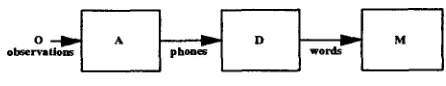 Figure 1: Recognition Cascade 