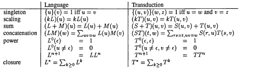 Table 1: Rational Operations 