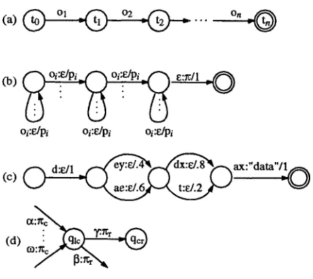 Figure 2: Models as Automata 