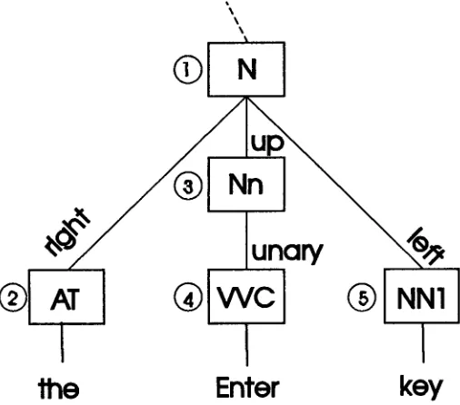 Figure 1: The extensions corresponding to a constituent for a phrase such as "the Enter key"
