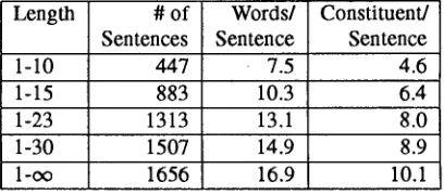 Table 1: Distribution of sentences, average wordslsentence, and average number of non-terminals per sentence for the blind test set