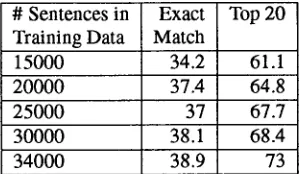 Table 2: Performance of leftmost bottom-up derivation for Computer Manuals. 