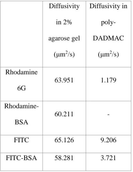 Table 1. Diffusion coefficients in poly-DADMAC measured by FRAP 