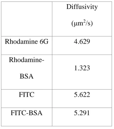 Table 2. Diffusion coefficients in poly-DADMAC measured by the long-term experiment 