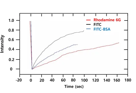 Fig. 4. Intensity changes of rhodamine, FITC, and FITC-BSA in the poly-DADMAC in the 