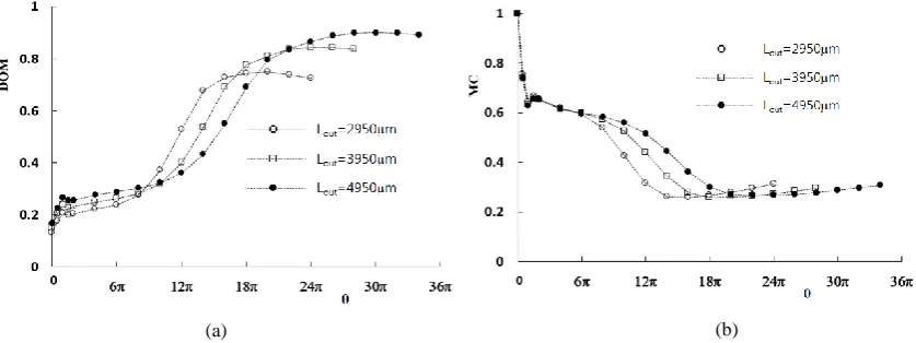 Figure. 7 Effects of length of the outlet branch on mixing: (a) DOM; (b) MC.              