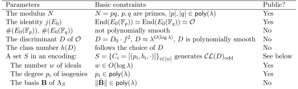 Figure 4: Summary of the choices of parameters in the basic setting.