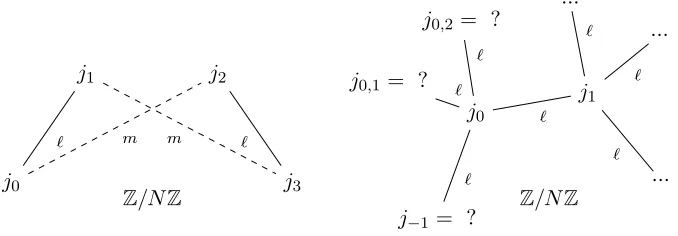 Figure 2: Left: the (ℓ, m)-isogenous neighbor problem where gcd(ℓ, m) = 1.Right: the (ℓ, ℓ2)-isogenous neighbor problem.