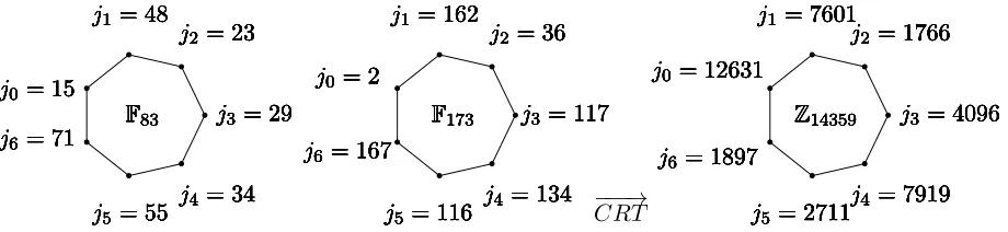 Figure 3: A representation of CLF(−251) by a 3-isogeny volcano over Z14359 of size h(−251) = 7