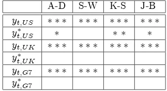 Table 3.1: Filter e¤ects on the normality of the Di¤ ln US, UK and G7 GDPseries