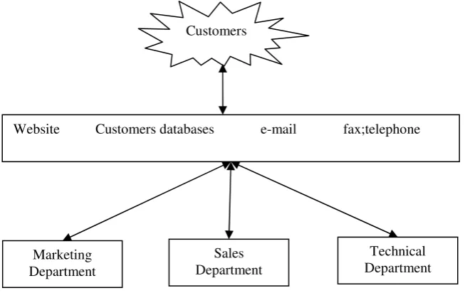 Figure 2 Using a specialized software application in the process of communication between a company and its clients 