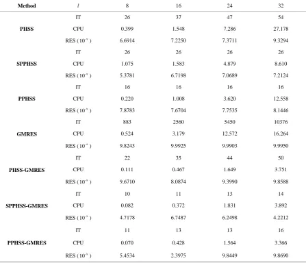 Table 1. The optimal iteration parameters and pseudo-spectral radius. 