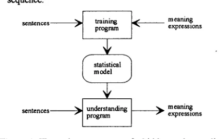 Figure 1: The main components of a hidden understanding system. 