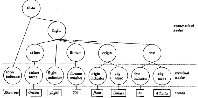 Figure 2: An example of a tree structure meaining representation. 