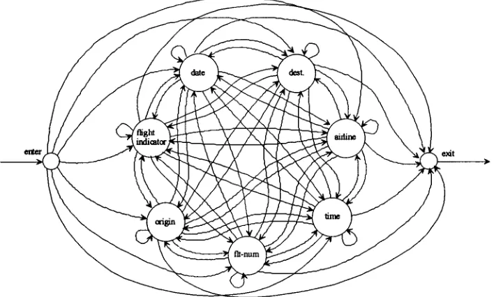 Figure 4: A partial network corresponding to theflight concept. 