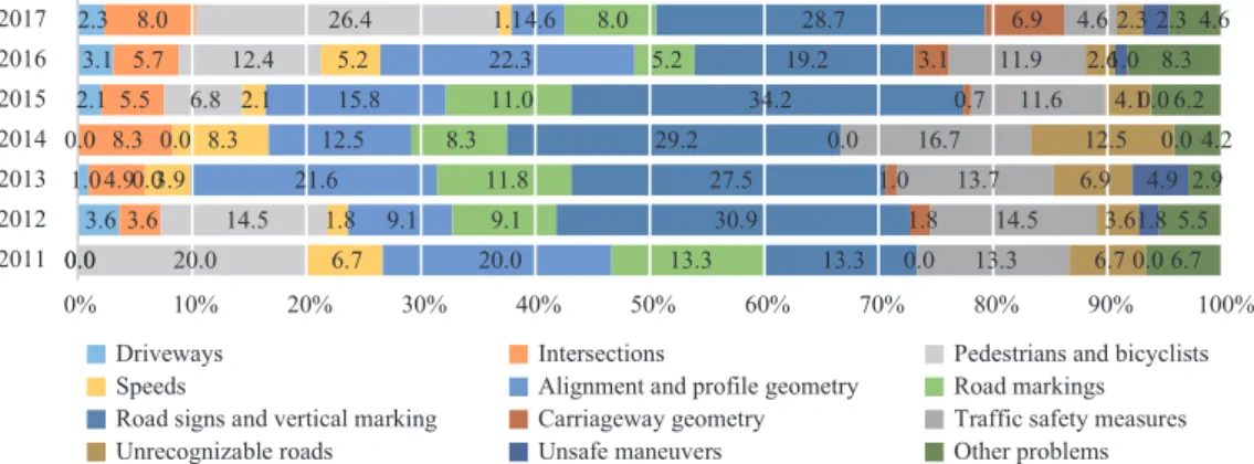 Figure 6. The occurrence frequency of each problem category for transit  roads1.30.00.01.14.48.35.90.025.07.87.96.84.612.5 25.016.730.623.33.93.1 25.02.21.21.57.80.0 0.01.12.40.018.36.30.015.67.59.038.659.4 25.031.123.024.82.06.3 0.07.87.16.09.83.10.011.19
