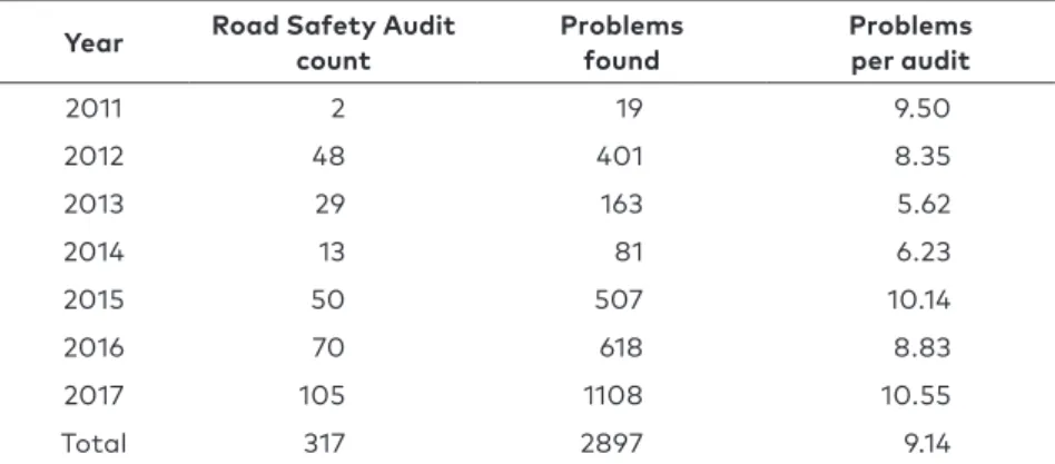 Table 1. Distribution of Road Safety Audit count and problems 