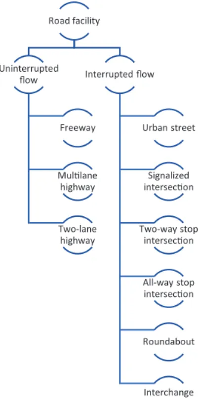 Figure 1.  Classification of road facilities by flow