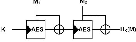 Fig. 2. Construction of H using AES with the Matyas-Meyer-Oseas construction inM-D Mode.