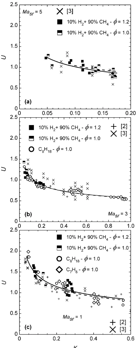 Figure 5. Correlations of present measurements for positiveMasr, K > 0.05. Full line curves are best fit