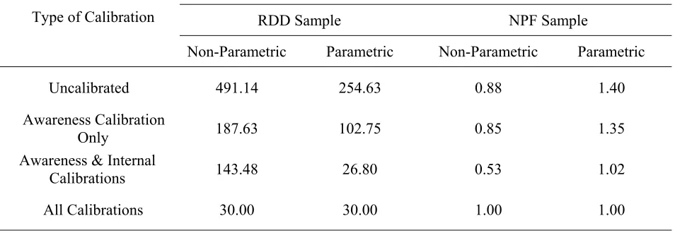 Table 7. Awareness, Internal Hypothetical Bias and External Hypothetical Bias Calibration Factors 