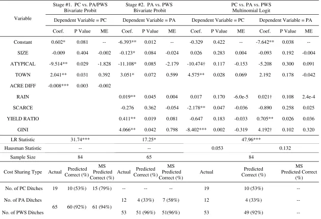 Table 2.  Estimation Results:  Choice of Equity Basis for Irrigation Cost-Sharing Rules 