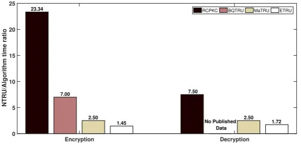 Figure 5. CPU encryption (10a) and decryption (b) time of RCPKC (blue) and NTRU (red) for 103, 104,5, and 106 runs with respective averages.