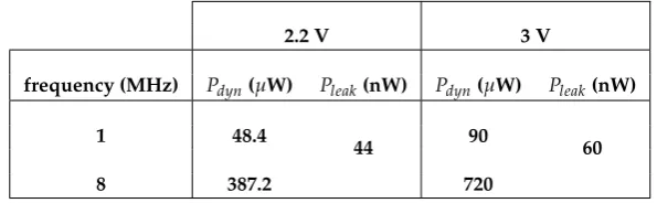 Table 2. MSP430FR5969 microcontroller dynamic and leakage power consumption, Pdyn, and Pleak forfrequencies from [48, p