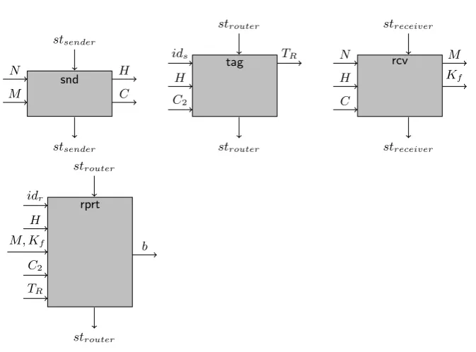 Fig. 5. Visualization of the message franking channel where( C stands for the pairC1, C2).