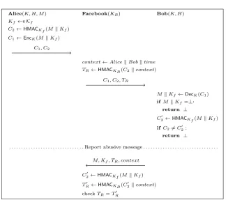 Fig. 1. Facebook message franking scheme whereK Kfis the space for the one-time keysf.