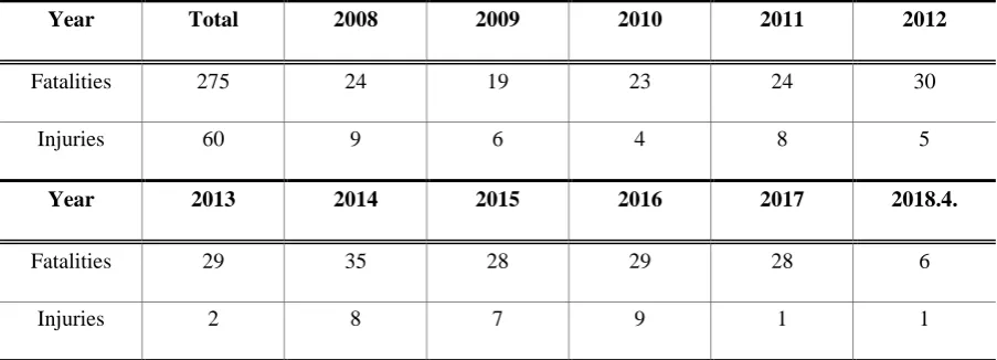 Table 1. Number of injuries in the last 10 years* 