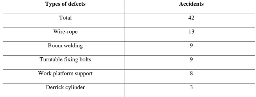 Table 2. Number of accidents caused by mechanical defects in the last 10 years* 