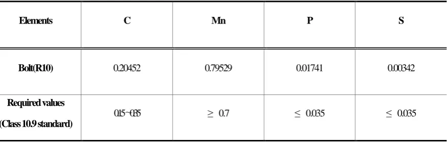 Table 3. Chemical composition analysis results of the fractured fixing bolt (mass, %) 