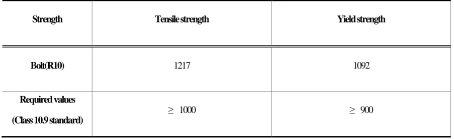 Table 4. Mechanical properties of the fractured fixing bolt (MPa) 