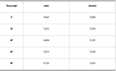 Table 5. The number of nodes and elements of FEM according to boom angle 