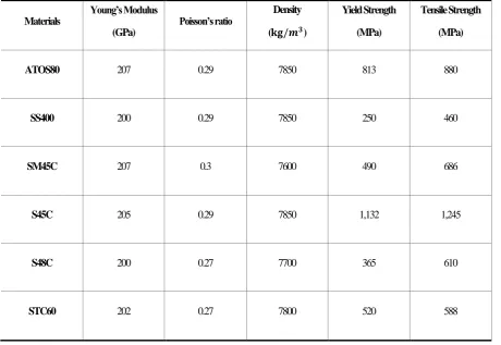 Table 6. The mechanical properties used in structural analysis 