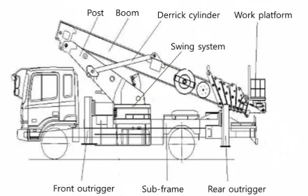 Fig. 1. Schematic of mobile elevating work platform working device* 