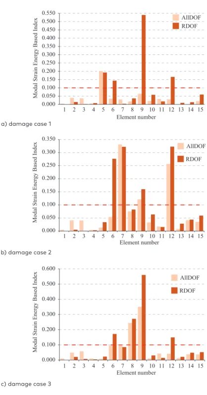 Figure 3.  Damage index values in 15-element truss for three modes  with 3% noise AllDOFRDOF0.0000.0500.1000.1500.2000.2500.3000.3500.4000.4500.5000.550 1 2 3 4 5 6 7 8 9 10 11 12 13 14 15
