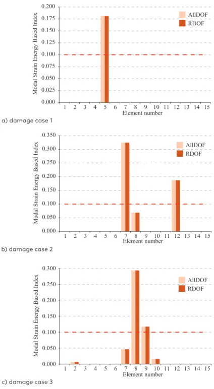 Figure 4.  Damage index values in 15-element truss for four modes without  noise 0.0000.0250.0500.0750.1000.1250.1500.1750.200 1 2 3 4 5 6 7 8 9 10 11 12 13 14 15